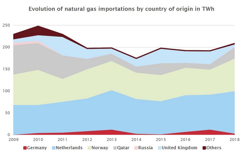 Waar komt aardgas in België vandaan (2018)
