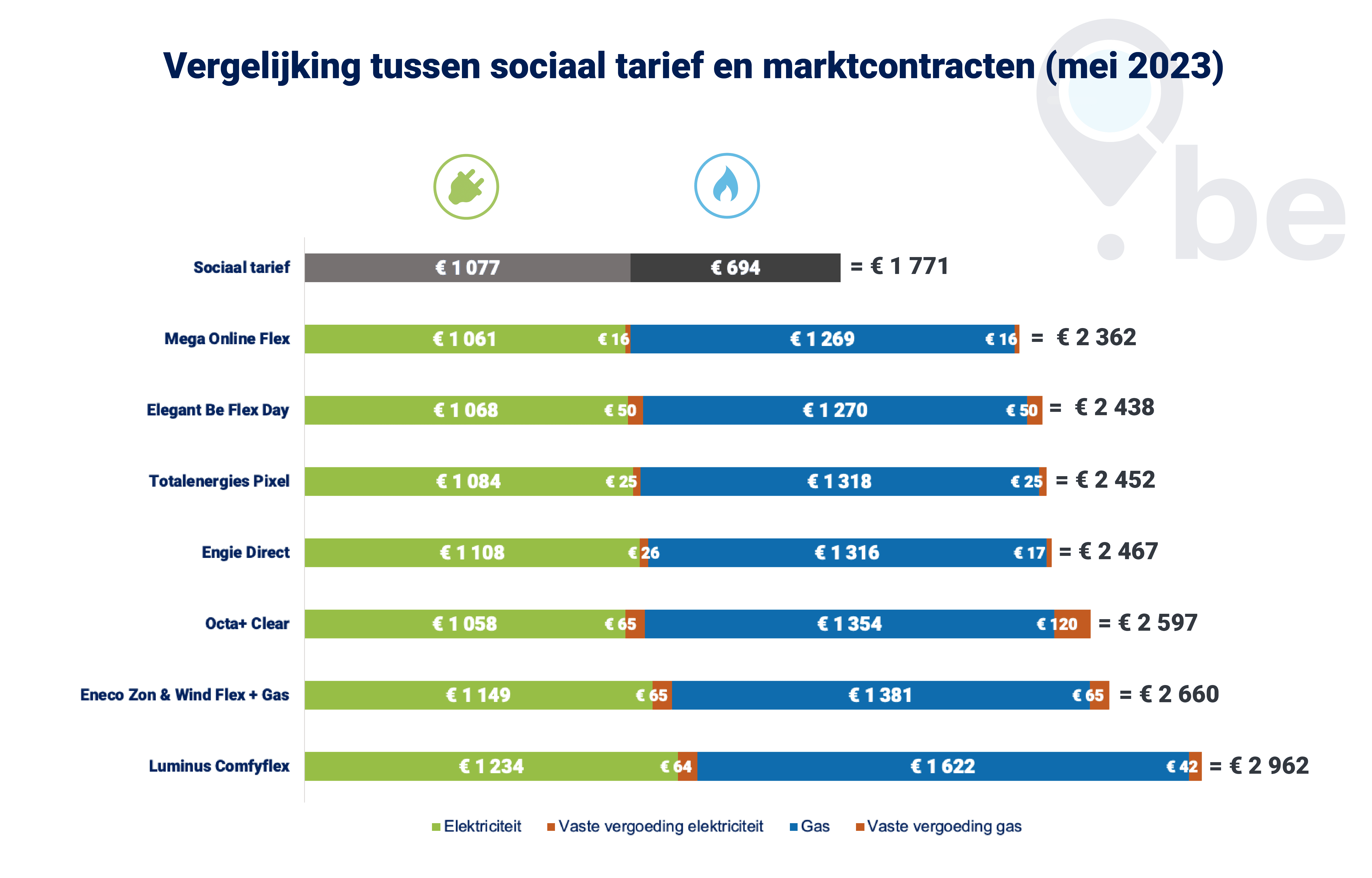 Afschaffing uitgebreid sociaal tarief voor verhoogde tegemoetkoming - analyse van marktaanbod